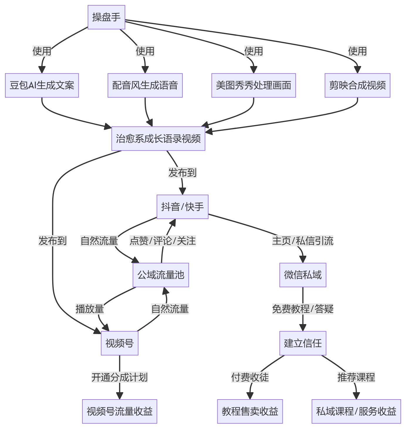 核心商业逻辑拆解